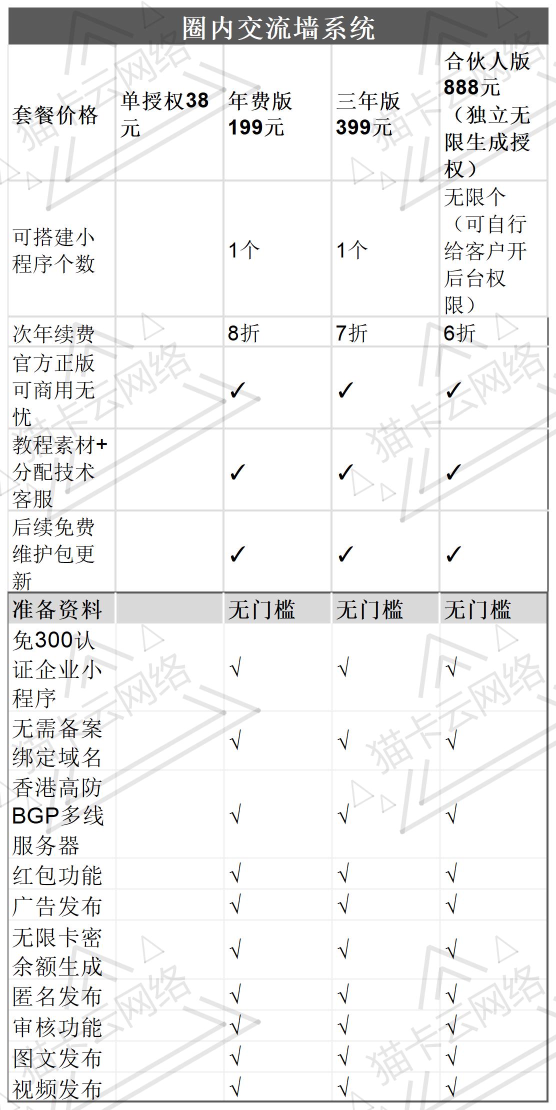 朋友圈子校园表白墙系统/圈内交流墙/可随意发布视频评论广告等-猫卡云